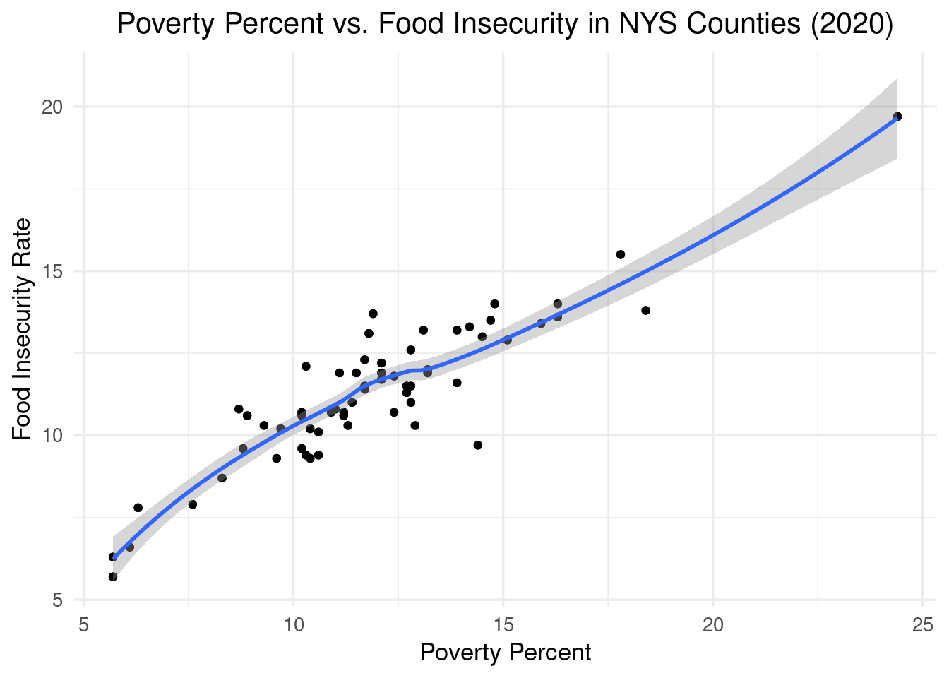Prevalence of Community Gardens and Fridges in Areas of Food Insecurity
