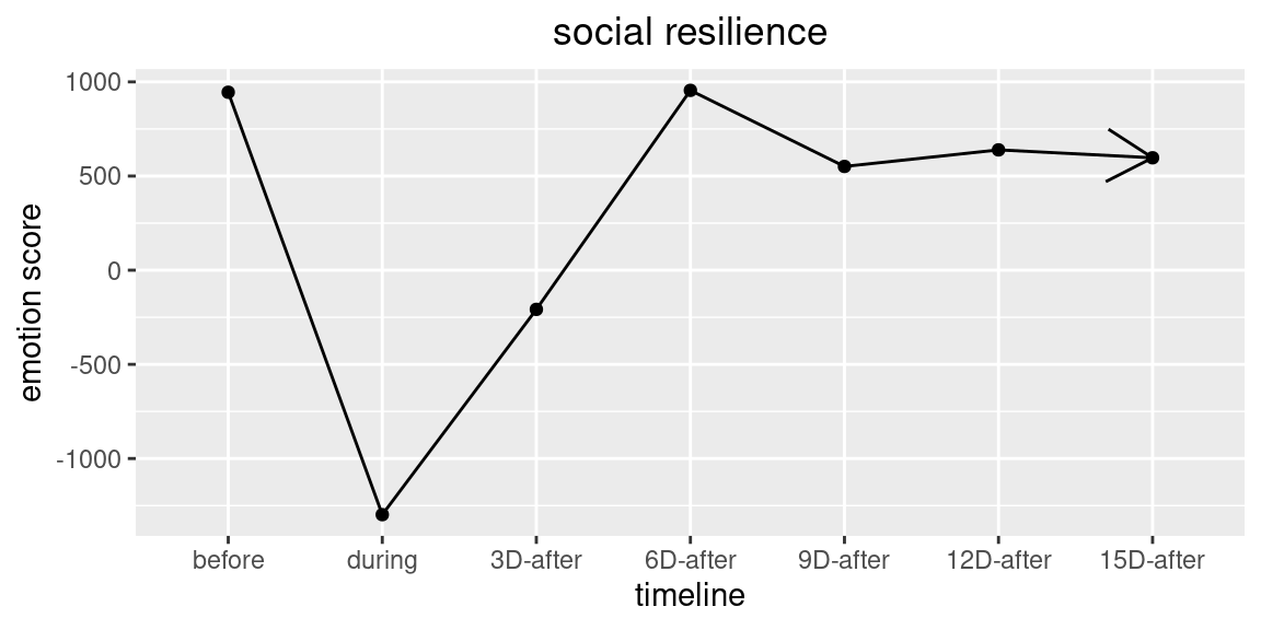 Social resilience