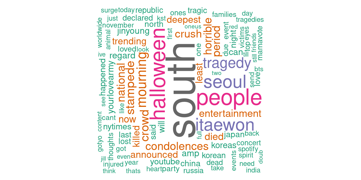 Word cloud during stampede