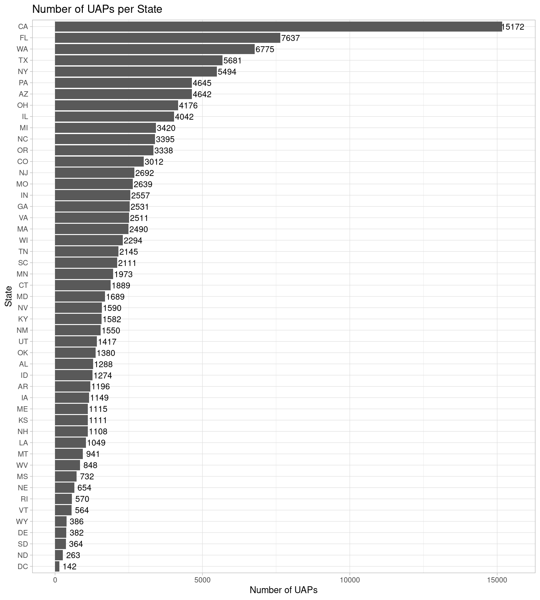 fig. Number of UAPs per State